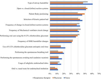 Enhancing critical care practitioners’ knowledge and adherence to ventilator-associated events bundle: a comprehensive analysis